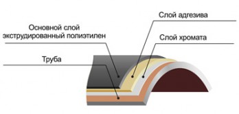 Изоляция труб ВУС наружным двухслойным полиэтиленовым покрытием
